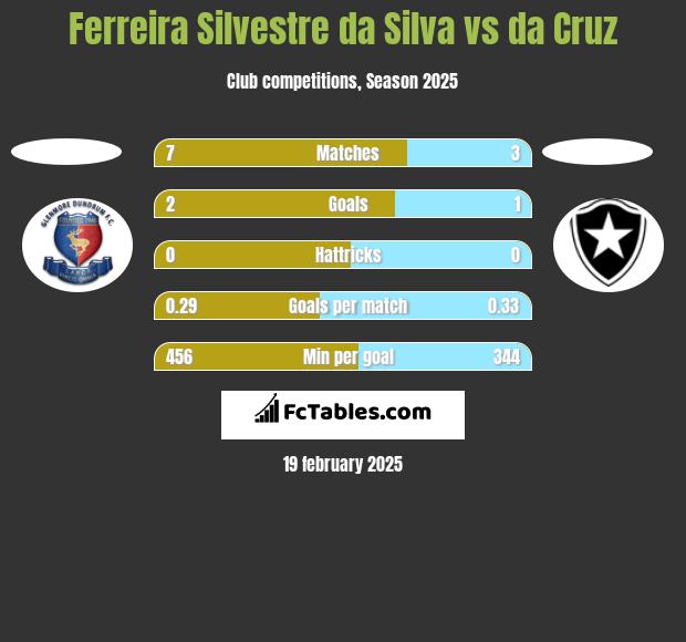 Ferreira Silvestre da Silva vs da Cruz h2h player stats