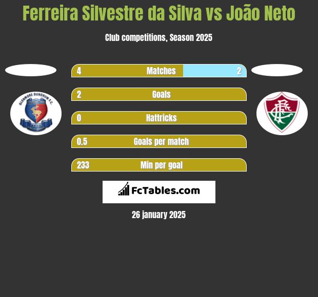 Ferreira Silvestre da Silva vs João Neto h2h player stats