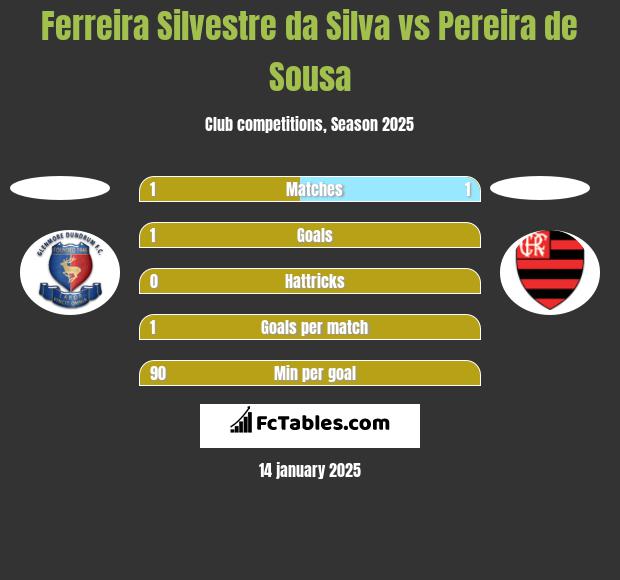 Ferreira Silvestre da Silva vs Pereira de Sousa h2h player stats