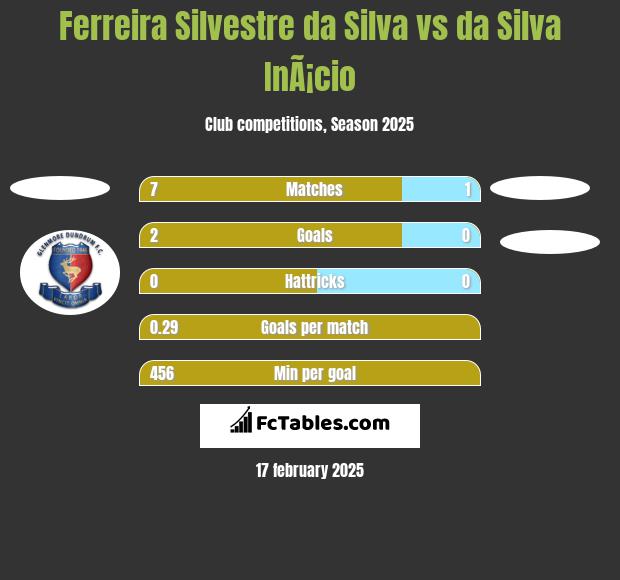 Ferreira Silvestre da Silva vs da Silva InÃ¡cio h2h player stats