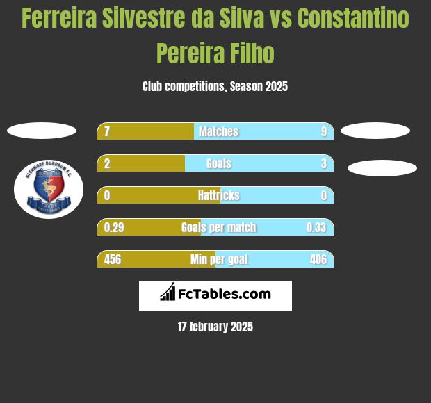 Ferreira Silvestre da Silva vs Constantino Pereira Filho h2h player stats