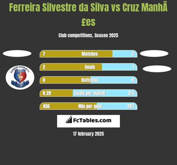 Ferreira Silvestre da Silva vs Cruz ManhÃ£es h2h player stats