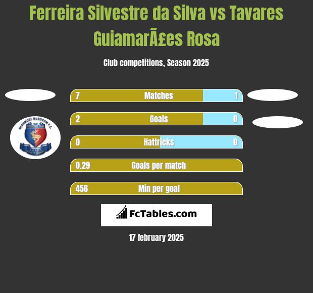 Ferreira Silvestre da Silva vs Tavares GuiamarÃ£es Rosa h2h player stats