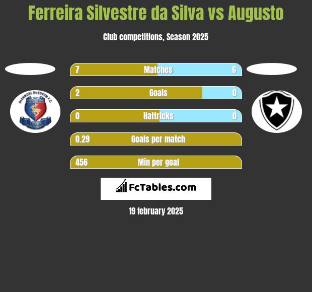 Ferreira Silvestre da Silva vs Augusto h2h player stats