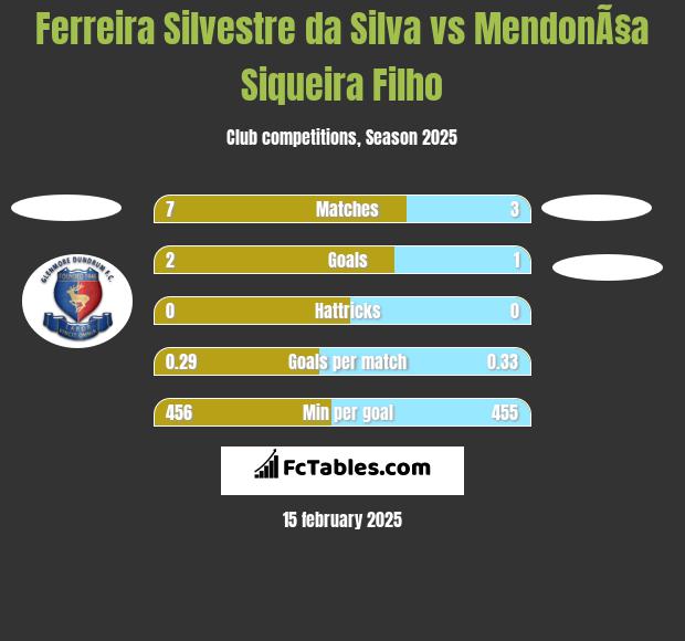 Ferreira Silvestre da Silva vs MendonÃ§a Siqueira Filho h2h player stats