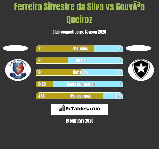 Ferreira Silvestre da Silva vs GouvÃªa Queiroz h2h player stats