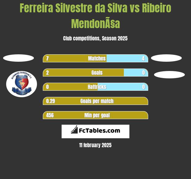 Ferreira Silvestre da Silva vs Ribeiro MendonÃ§a h2h player stats