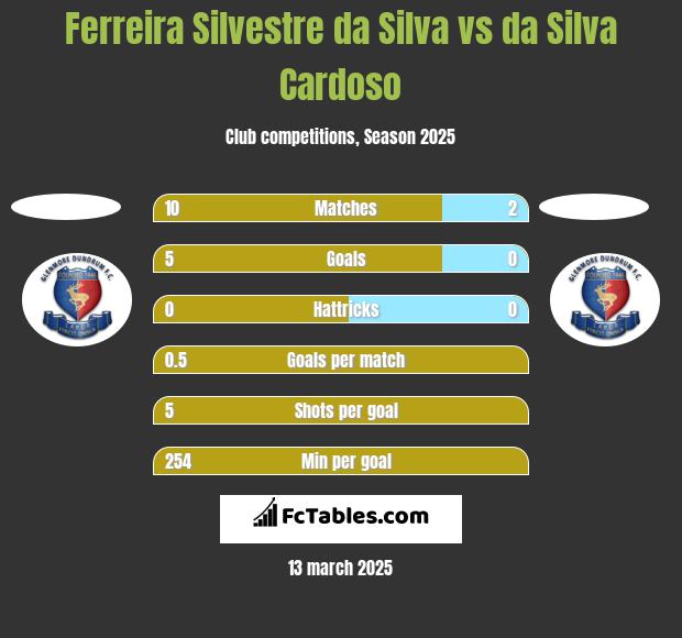 Ferreira Silvestre da Silva vs da Silva Cardoso h2h player stats