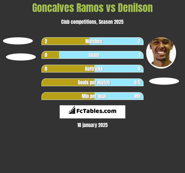 Goncalves Ramos vs Denilson h2h player stats