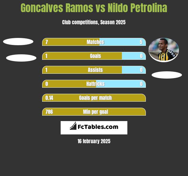 Goncalves Ramos vs Nildo Petrolina h2h player stats