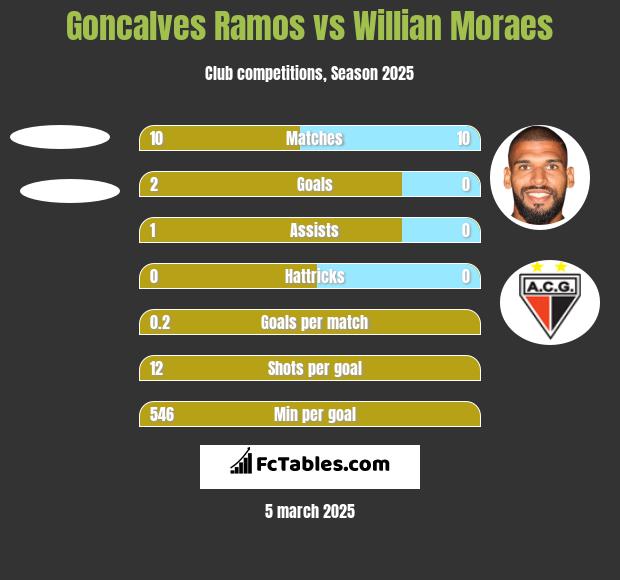 Goncalves Ramos vs Willian Moraes h2h player stats