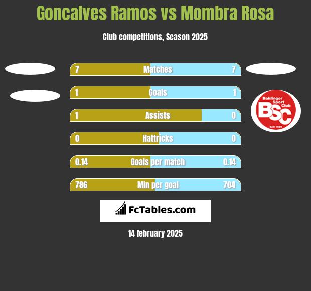 Goncalves Ramos vs Mombra Rosa h2h player stats