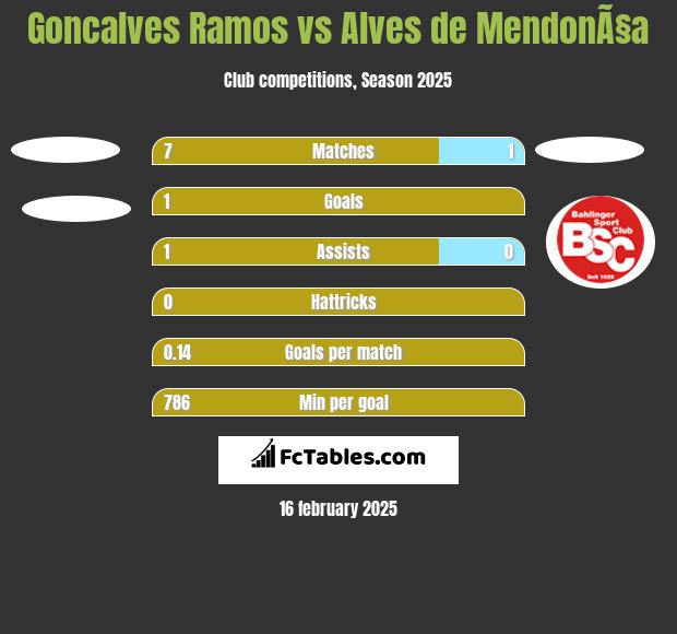 Goncalves Ramos vs Alves de MendonÃ§a h2h player stats