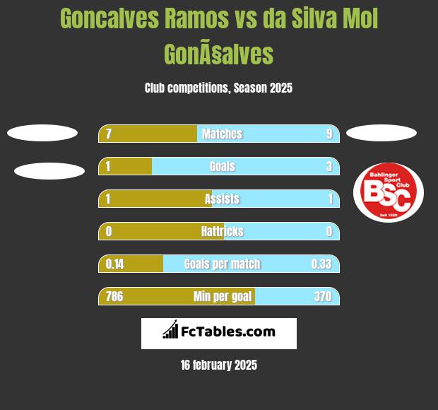 Goncalves Ramos vs da Silva Mol GonÃ§alves h2h player stats