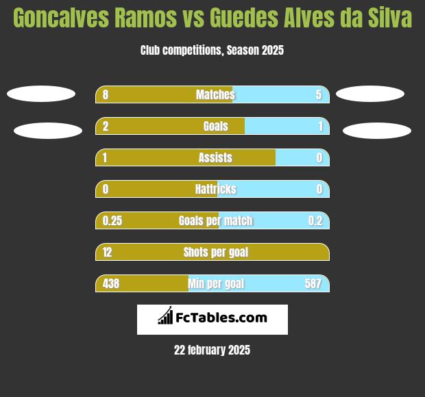 Goncalves Ramos vs Guedes Alves da Silva h2h player stats