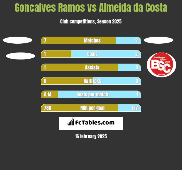 Goncalves Ramos vs Almeida da Costa h2h player stats