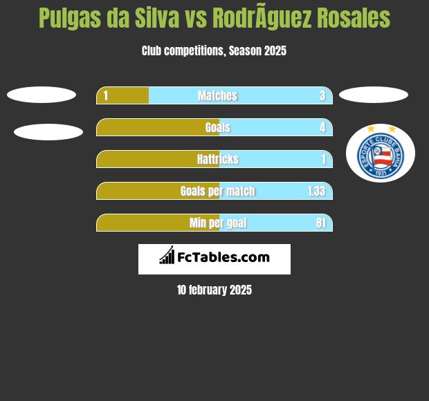 Pulgas da Silva vs RodrÃ­guez Rosales h2h player stats