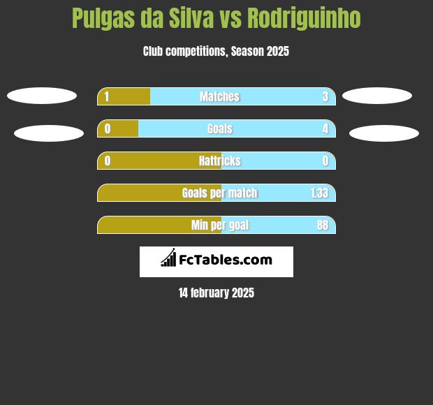 Pulgas da Silva vs Rodriguinho h2h player stats