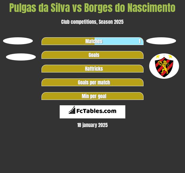 Pulgas da Silva vs Borges do Nascimento h2h player stats