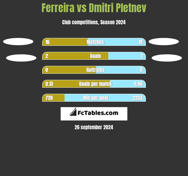 Ferreira vs Dmitri Pletnev h2h player stats