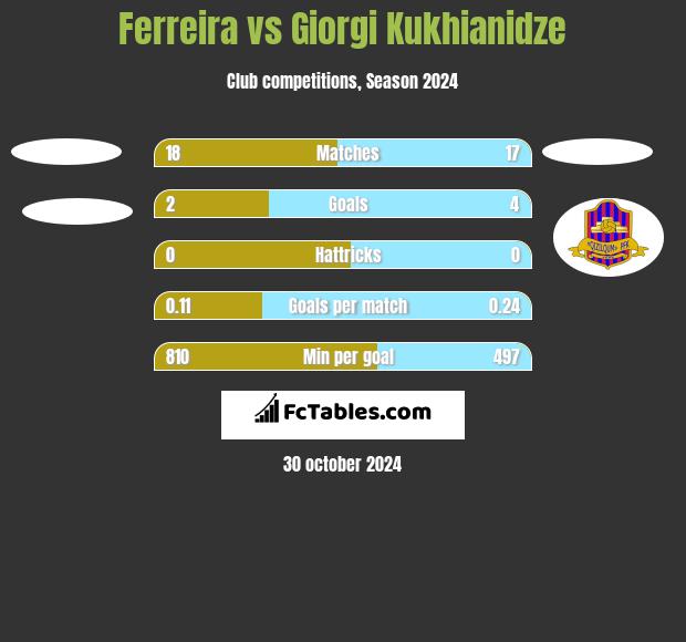 Ferreira vs Giorgi Kukhianidze h2h player stats