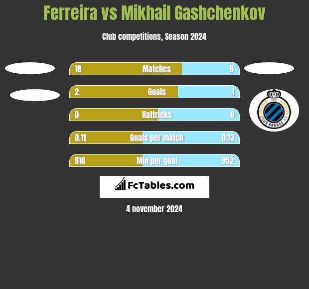 Ferreira vs Mikhail Gashchenkov h2h player stats