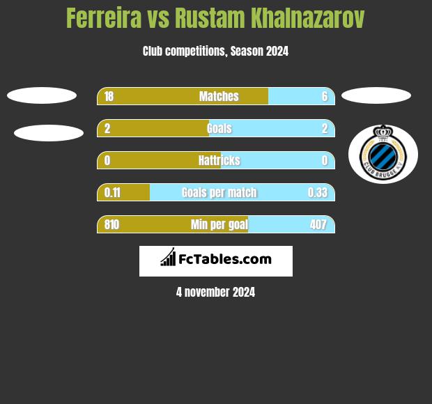 Ferreira vs Rustam Khalnazarov h2h player stats