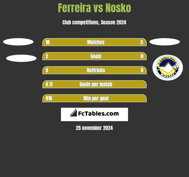 Ferreira vs Nosko h2h player stats