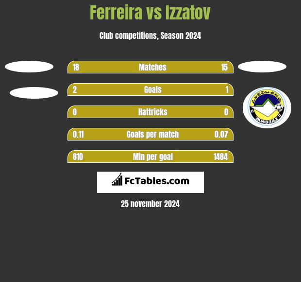 Ferreira vs Izzatov h2h player stats