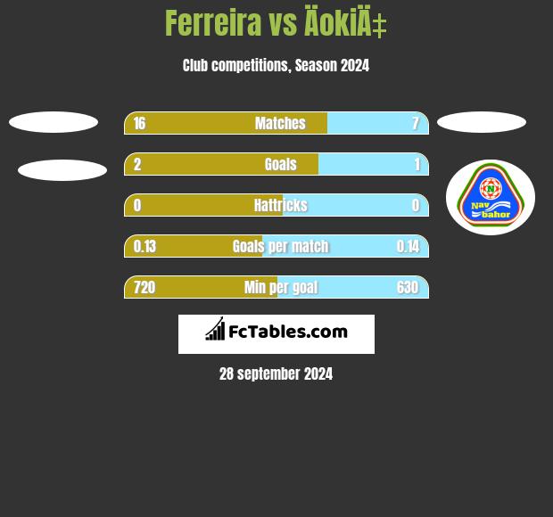 Ferreira vs ÄokiÄ‡ h2h player stats