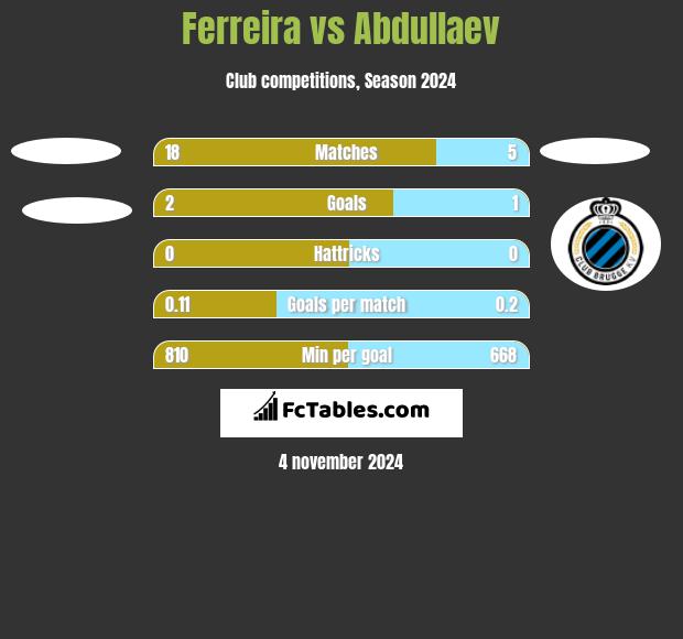 Ferreira vs Abdullaev h2h player stats