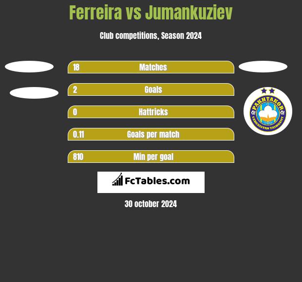 Ferreira vs Jumankuziev h2h player stats