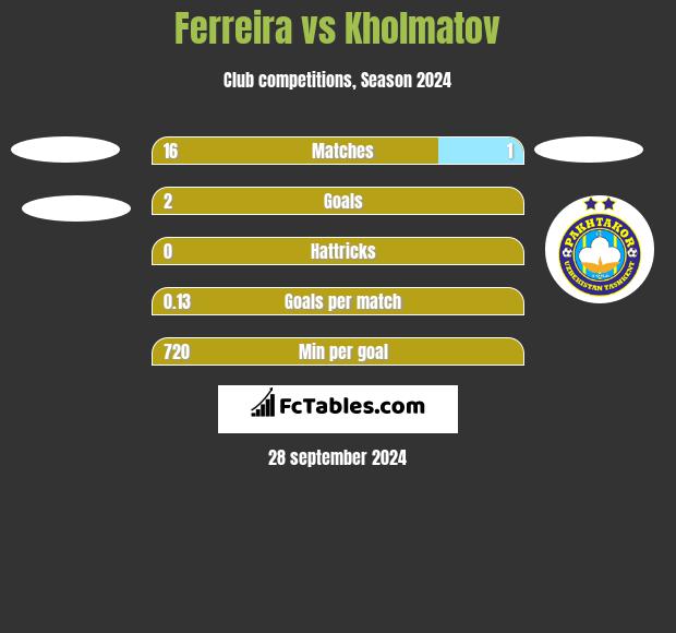 Ferreira vs Kholmatov h2h player stats