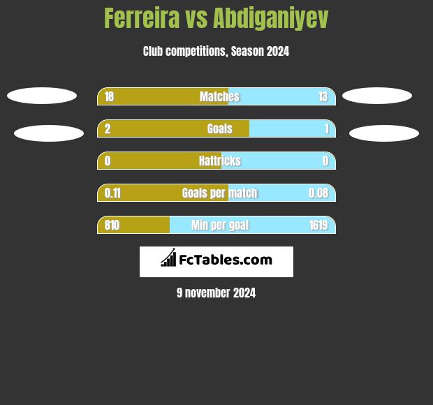 Ferreira vs Abdiganiyev h2h player stats