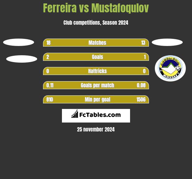 Ferreira vs Mustafoqulov h2h player stats