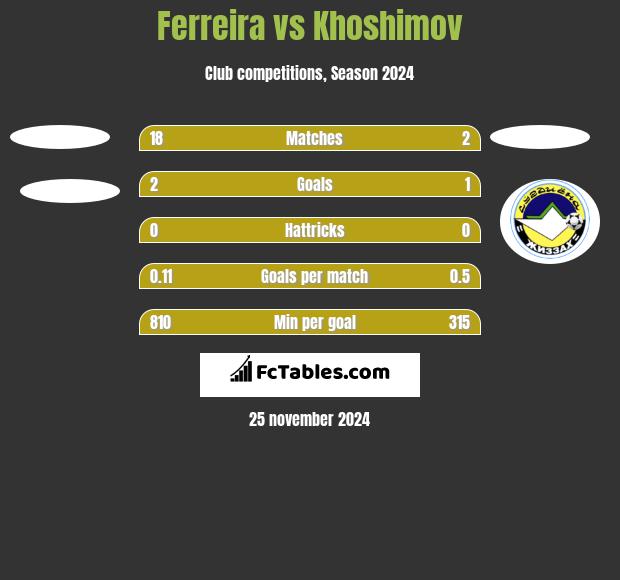 Ferreira vs Khoshimov h2h player stats