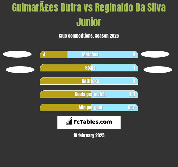 GuimarÃ£es Dutra vs Reginaldo Da Silva Junior h2h player stats