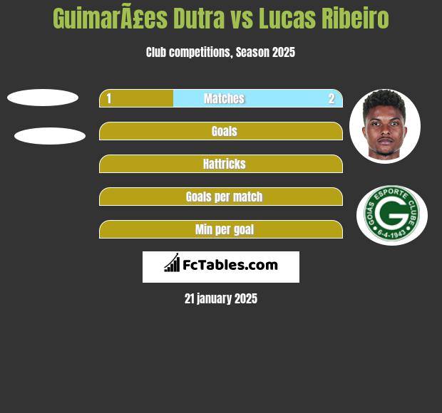 GuimarÃ£es Dutra vs Lucas Ribeiro h2h player stats