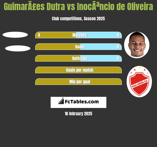 GuimarÃ£es Dutra vs InocÃªncio de Oliveira h2h player stats