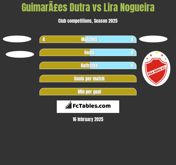 GuimarÃ£es Dutra vs Lira Nogueira h2h player stats