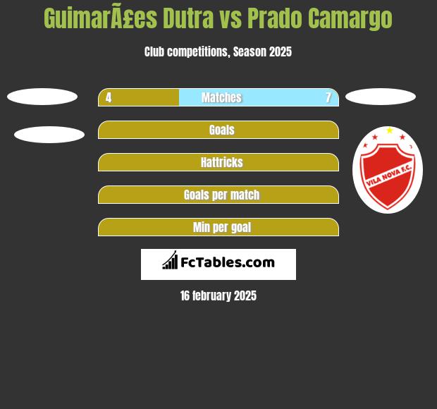 GuimarÃ£es Dutra vs Prado Camargo h2h player stats