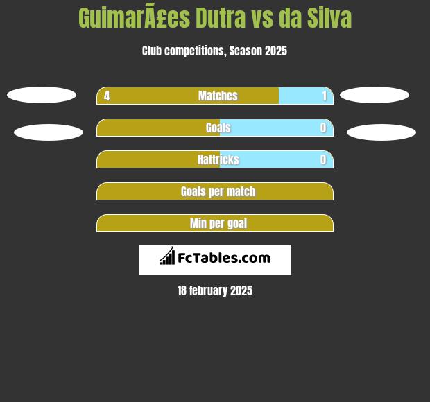 GuimarÃ£es Dutra vs da Silva h2h player stats