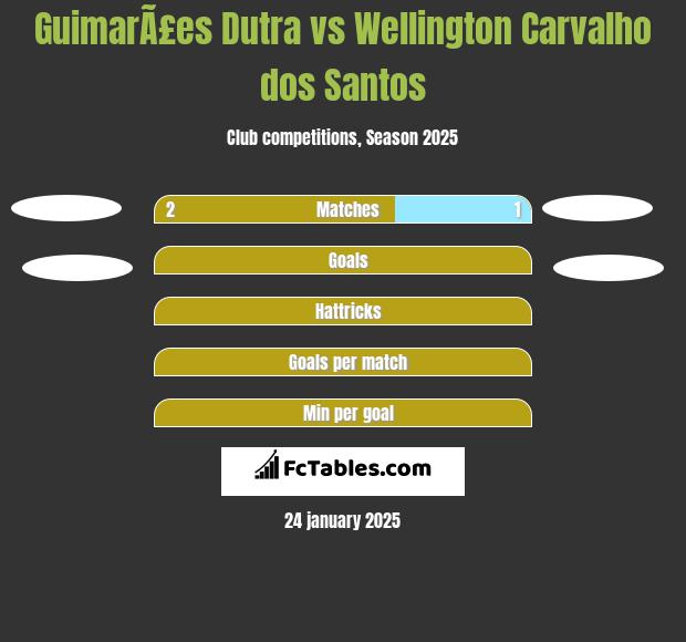 GuimarÃ£es Dutra vs Wellington Carvalho dos Santos h2h player stats