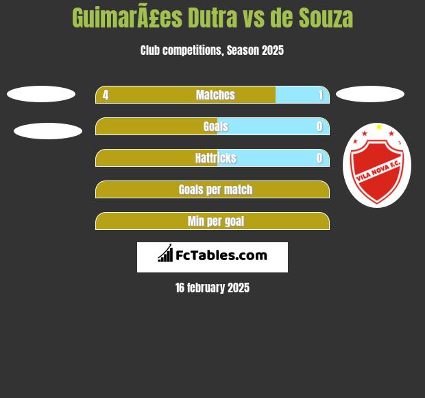 GuimarÃ£es Dutra vs de Souza h2h player stats