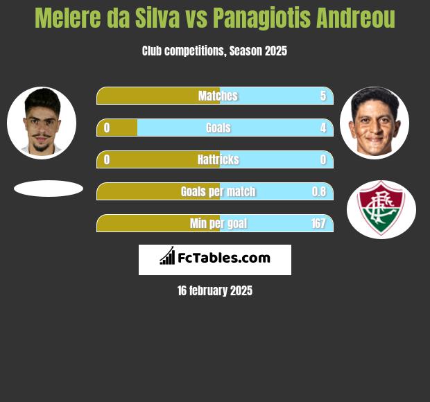 Melere da Silva vs Panagiotis Andreou h2h player stats