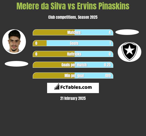 Melere da Silva vs Ervins Pinaskins h2h player stats