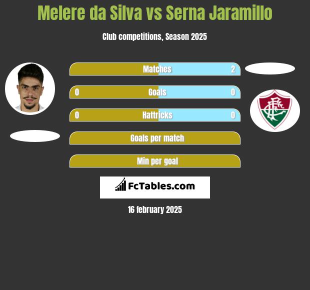 Melere da Silva vs Serna Jaramillo h2h player stats