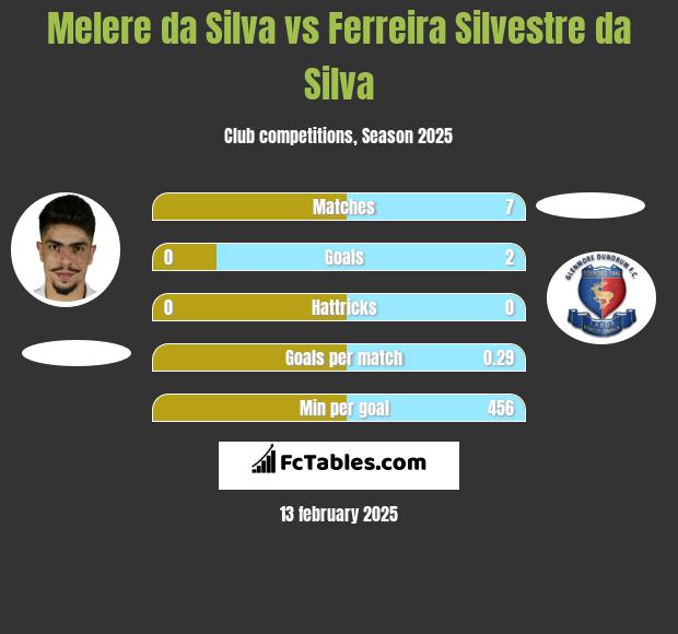 Melere da Silva vs Ferreira Silvestre da Silva h2h player stats