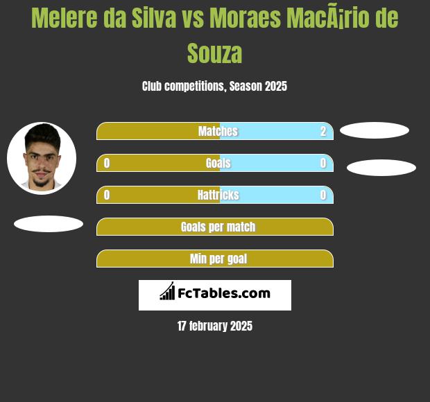 Melere da Silva vs Moraes MacÃ¡rio de Souza h2h player stats