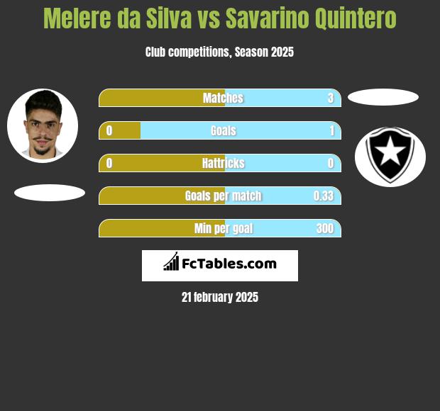 Melere da Silva vs Savarino Quintero h2h player stats